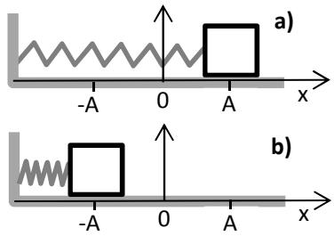 Esquema de un bloque sujeto a un muelle en dos posiciones: a) en x=A y b) en x=-A.