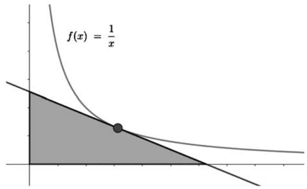 Gráfica de la función f(x) = 1/x y una recta tangente que forma un triángulo sombreado con los ejes.