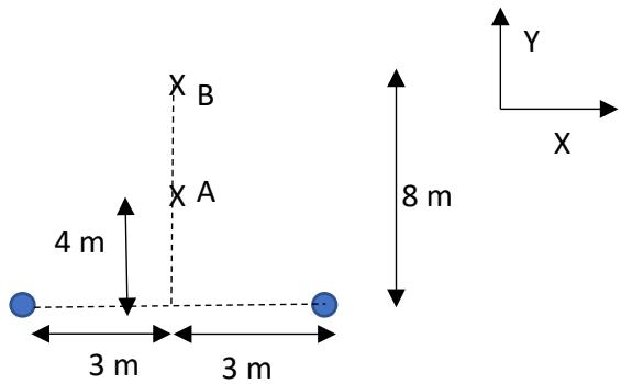 Diagrama de dos cargas separadas 6 m con puntos A y B en el eje de simetría vertical. El punto A está a 4 m y el punto B a 8 m de la línea que une las cargas.