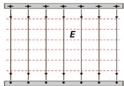 Esquema de un campo eléctrico uniforme E entre dos placas cargadas, con líneas de campo verticales hacia abajo.