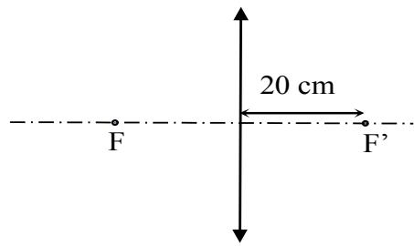 Esquema de una lente convergente con sus focos F y F' situados a 20 cm del centro óptico.