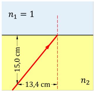 Diagrama de un rayo de luz incidiendo en la superficie de separación entre un medio con índice n2 y aire (n1=1). Se muestran las dimensiones de un triángulo rectángulo con catetos de 15,0 cm y 13,4 cm.