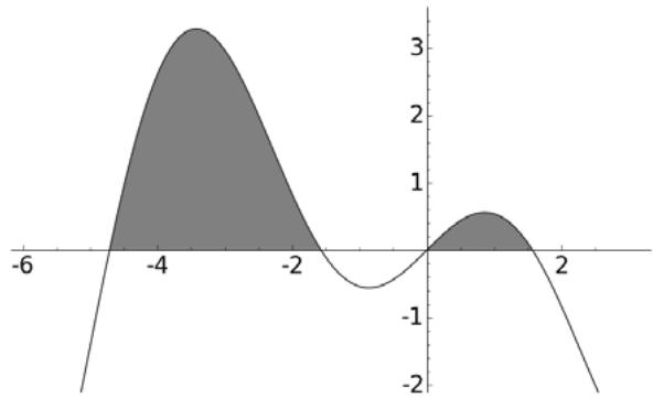 Gráfica de la función f(x) con áreas sombreadas entre la curva y el eje x.
