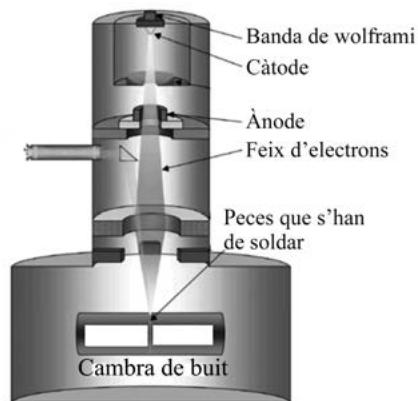 Esquema de una cámara de vacío para soldadura por haz de electrones con indicación de banda de wolframio, cátodo, ánodo y piezas a soldar.