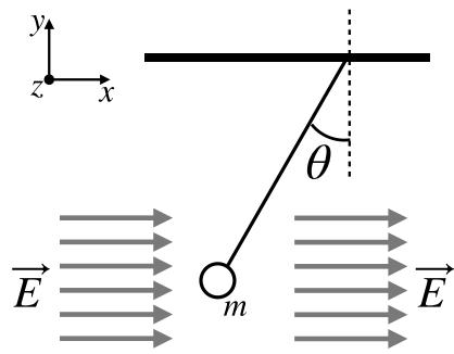 Esquema de una carga de masa m suspendida de un hilo en un campo eléctrico horizontal E formando un ángulo theta con la vertical.