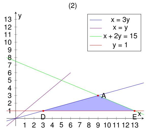 Gráfica (2) de región factible delimitada por las rectas x=3y, x=y, x+2y=15 e y=1 con diferentes vértices.