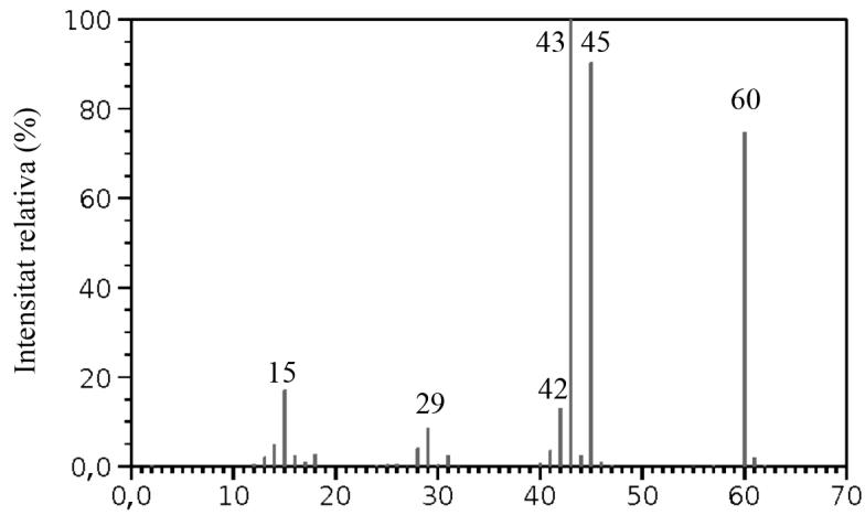 Espectro de masas con picos en m/z 15, 29, 42, 43, 45 y 60.