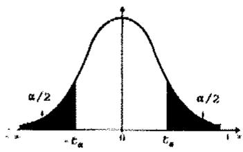 Gráfica de una distribución normal con áreas sombreadas en las colas correspondientes a alfa/2 y valores críticos -z_alfa y z_alfa.