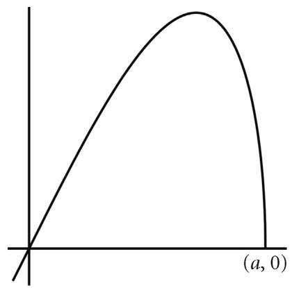 Gráfica de la función f(x) en el primer cuadrante mostrando el punto de corte (a, 0).