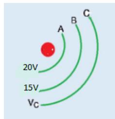 Líneas equipotenciales concéntricas A ($20\,\text{V}$), B ($15\,\text{V}$) y C ($V_C$).