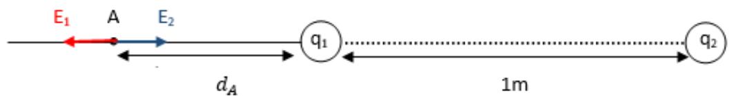 Diagrama de dos cargas q1 y q2 separadas 1m con un punto A a la izquierda de q1 a una distancia dA.