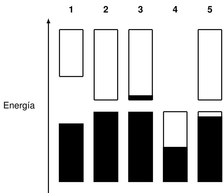 Diagramas de bandas de energía para cinco materiales (1-5) con niveles ocupados sombreados.