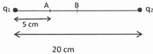Diagrama de dos cargas q1 y q2 separadas 20 cm con puntos A y B entre ellas.