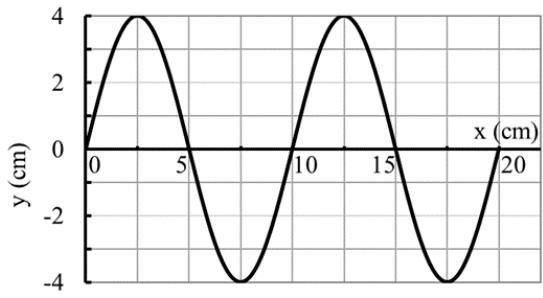 Gráfica de una onda armónica transversal mostrando la elongación y en función de la posición x