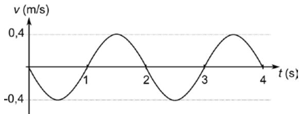 Gráfica de la velocidad v (m/s) frente al tiempo t (s) de una oscilación armónica, con picos en 0,4 y -0,4 m/s.