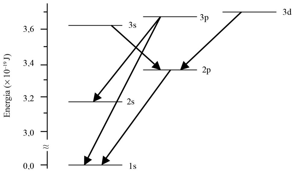 Diagrama de niveles de energía de los orbitales atómicos del helio (1s, 2s, 2p, 3s, 3p, 3d) con transiciones electrónicas indicadas por flechas y escala de energía en $10^{-19}\,\text{J}$.