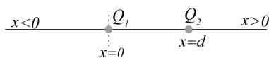Cargas Q1 en x=0 y Q2 en x=d sobre el eje x.