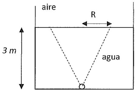 Diagrama de un depósito de agua de 3 m de profundidad con un objeto en el fondo emitiendo luz que forma un círculo de radio R en la superficie al pasar al aire.