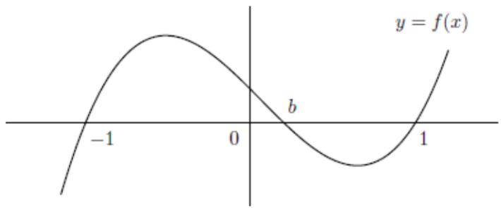 Gráfica de la función f(x) mostrando los puntos de corte en -1, b y 1.