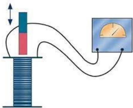 Diagrama de un experimento de inducción electromagnética con un imán, una bobina y un amperímetro.
