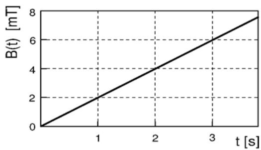 Gráfica del módulo del campo magnético B(t) en mT frente al tiempo t en s, mostrando una relación lineal que pasa por (0,0), (1,2), (2,4) y (3,6).