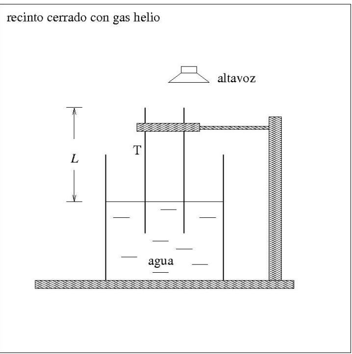 Esquema del experimento de resonancia en un tubo con helio sobre agua, mostrando la longitud L del tubo fuera del agua y un altavoz superior.