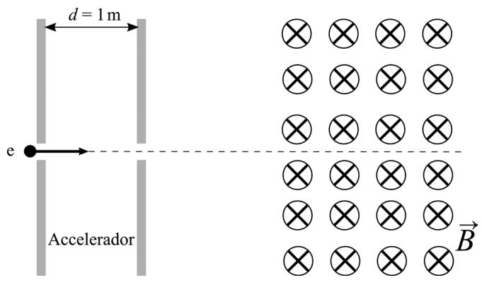 Esquema del acelerador lineal con distancia d y región de campo magnético B entrante.
