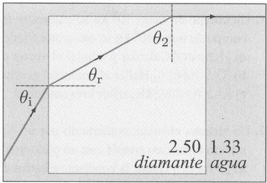 Esquema de refracción y reflexión total en un cubo de diamante sumergido en agua, mostrando los ángulos theta_i, theta_r y theta_2.