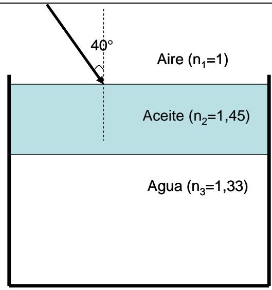 Diagrama de un rayo de luz incidiendo con un ángulo de 40 grados desde el aire sobre una capa de aceite que flota sobre agua.
