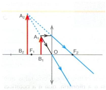 Diagrama de rayos para una lente convergente con objeto dentro de la distancia focal, formando imagen virtual.