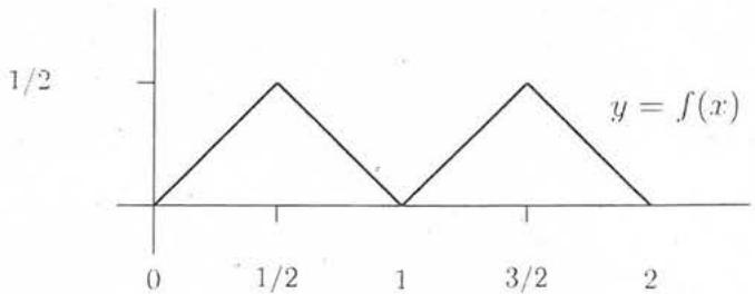Gráfica de la función f(x) en el intervalo [0, 2] mostrando dos picos triangulares de altura 1/2 en x=1/2 y x=3/2.
