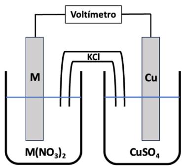 Esquema de una pila galvánica con electrodos de M y Cu, puente salino de KCl y voltímetro.