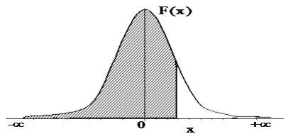 Gráfica de la función de densidad de una distribución normal estándar con el área bajo la curva sombreada hasta un valor x.