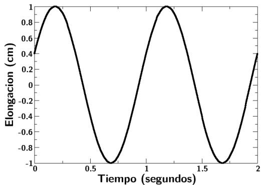 Gráfica de elongación (cm) frente a tiempo (segundos) de un movimiento armónico simple.