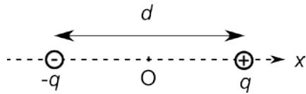 Esquema de un dipolo eléctrico con cargas -q y +q situadas simétricamente respecto al origen O sobre el eje x, separadas una distancia d.