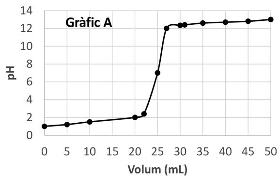 Gráfico A: Curva de valoración de ácido fuerte con base fuerte