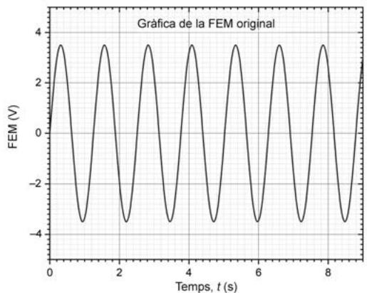 Gráfica de la FEM original en función del tiempo