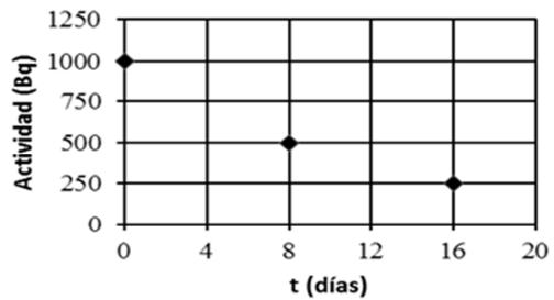 Gráfica de la actividad (Bq) frente al tiempo (días) con puntos en (0, 1000), (8, 500) y (16, 250).