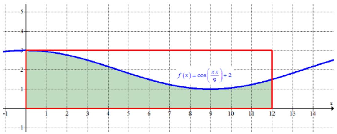 Representación de la función f(x) en el muro rectangular de 12x3 metros.