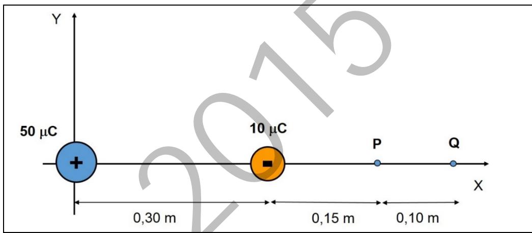 Sistema de dos cargas puntuales en el eje X: una carga de +50 μC en el origen y una de -10 μC a 0,30 m. Se indican los puntos P (a 0,15 m de la segunda carga) y Q (a 0,10 m de P).