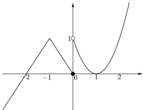 Gráfica de la función f(x) con puntos de discontinuidad en x=-1 y x=0.