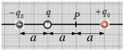 Esquema de tres cargas alineadas $-q_0$, $q$ y $+q_0$ con distancias 'a' entre ellas y el punto P.