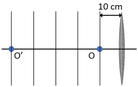 Diagrama de óptica con objeto O a 10 cm de una lente convergente y su imagen O'.