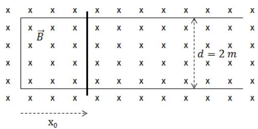 Esquema de una varilla conductora deslizándose sobre un marco en forma de U en un campo magnético uniforme entrante, con distancia d entre raíles.