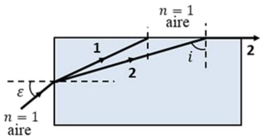 Diagrama de refracción de luz blanca en una lámina plano-paralela mostrando los rayos 1 y 2, el ángulo de incidencia ε y el ángulo i.