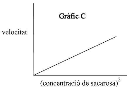 Gráfico C: Velocidad proporcional al cuadrado de la concentración de sacarosa