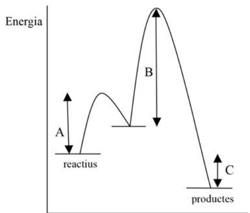 Diagrama de energía frente a coordenada de reacción (Figura 1) mostrando un perfil con dos picos, donde el segundo pico es más alto que el primero.