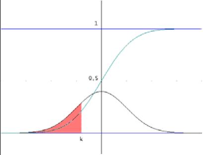 Gráfica de la función de densidad y de distribución de la normal estándar con el área sombreada hasta el valor k.