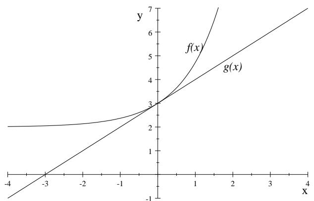 Gráfica de las funciones f(x) = e^x + 2 y g(x) = x + 3 en el plano cartesiano.