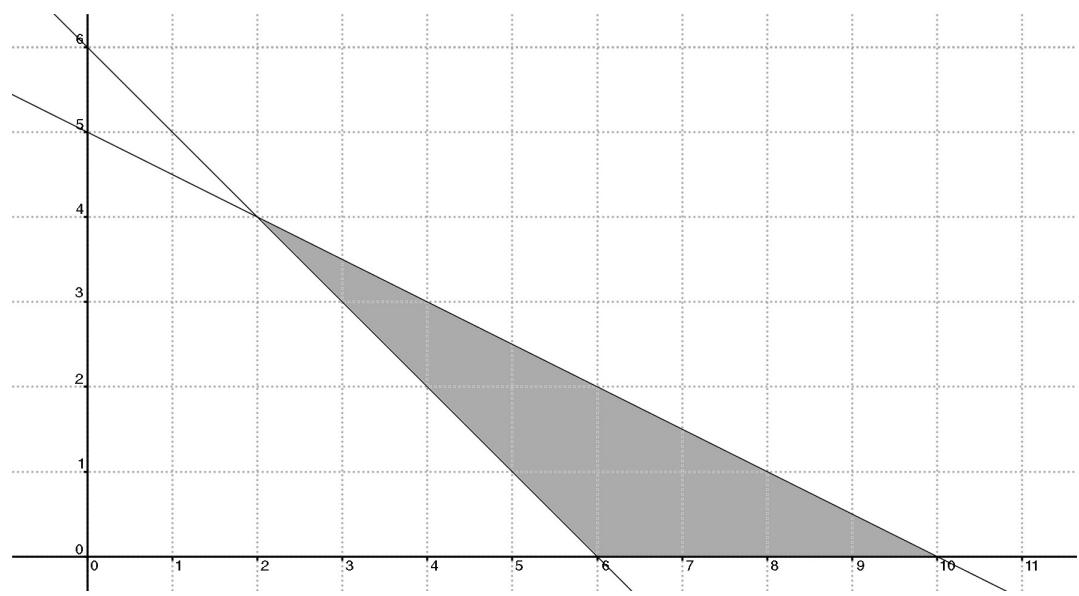 Gráfica de una región factible sombreada en el primer cuadrante delimitada por tres rectas que pasan por los puntos (2,4), (6,0) y (10,0).
